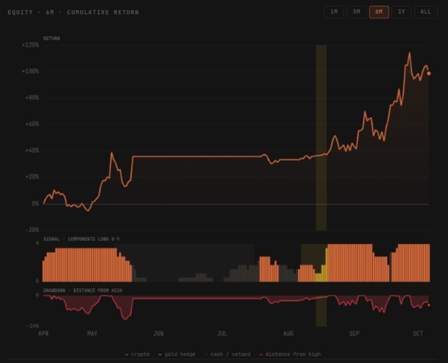INVICTUS trend-following system output