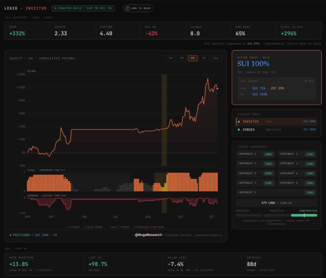 LEGIO INVICTUS system page with allocation, equity and system components